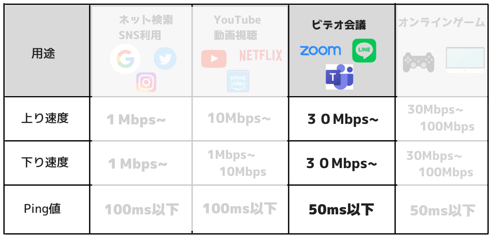 リモートワーク､WEB会議目的の通信速度の目安