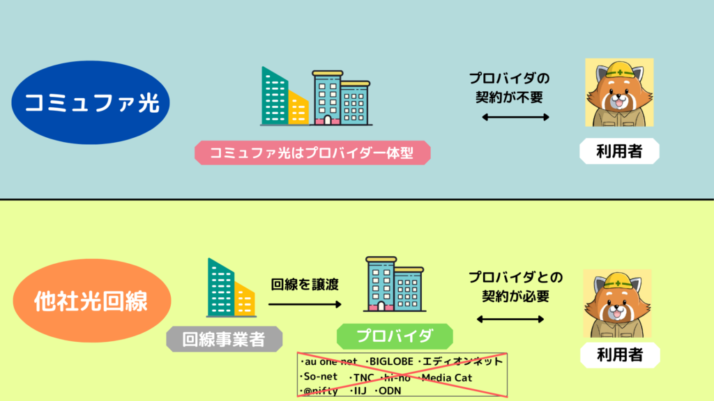 コミュファ光はプロバイダ一体型