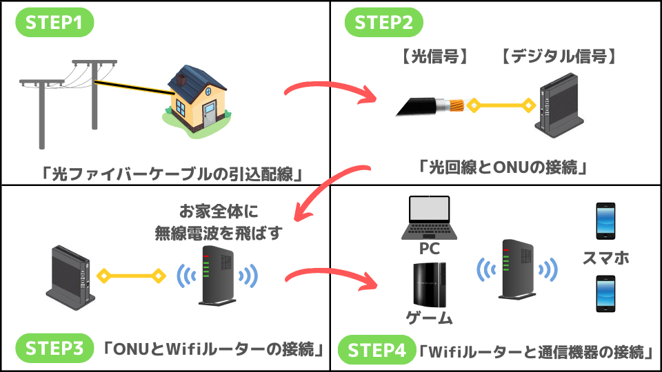 光回線工事の流れ・手順