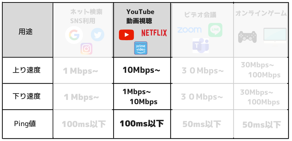 Youtube視聴･動画視聴目的の通信速度の目安