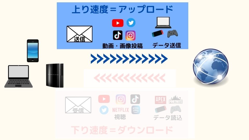 上り速度とは送信する速度＝アップロード