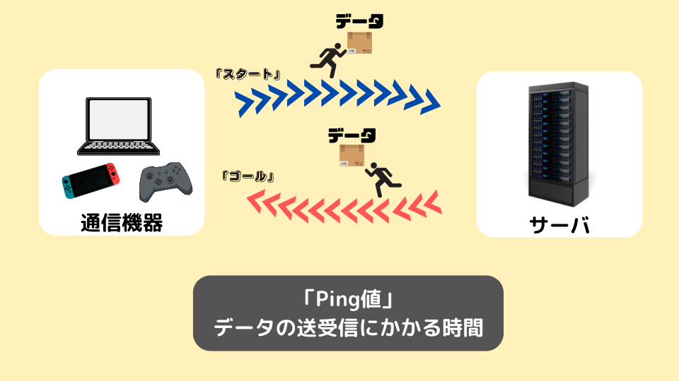 Ping値とは通信委かかる時間を表す数値