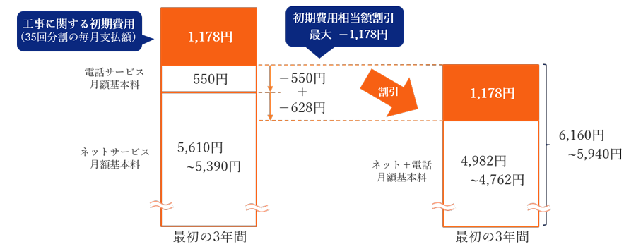 auひかりの月額料金の図解