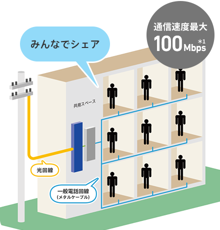 ADSL､VDSL方式(電話線を利用した)