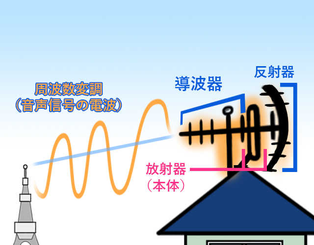 テレビアンテナの仕組み