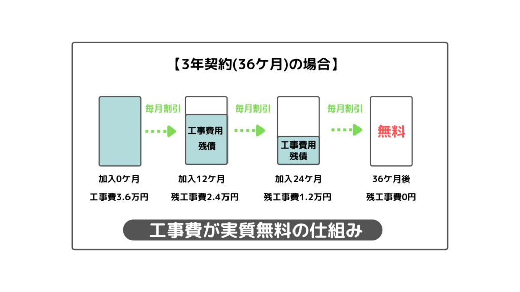 光回線の解約にかかる費用工事費の残金