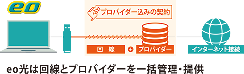 eo光の独自回線のイメージ