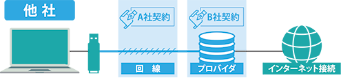 他社回線のイメージ