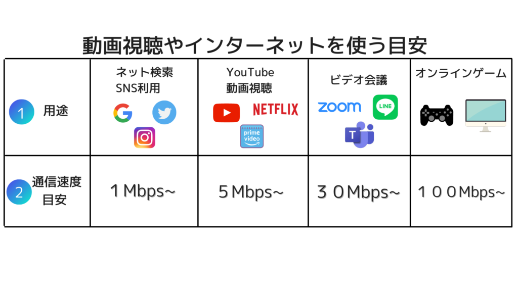 動画やインターネットを使う目安