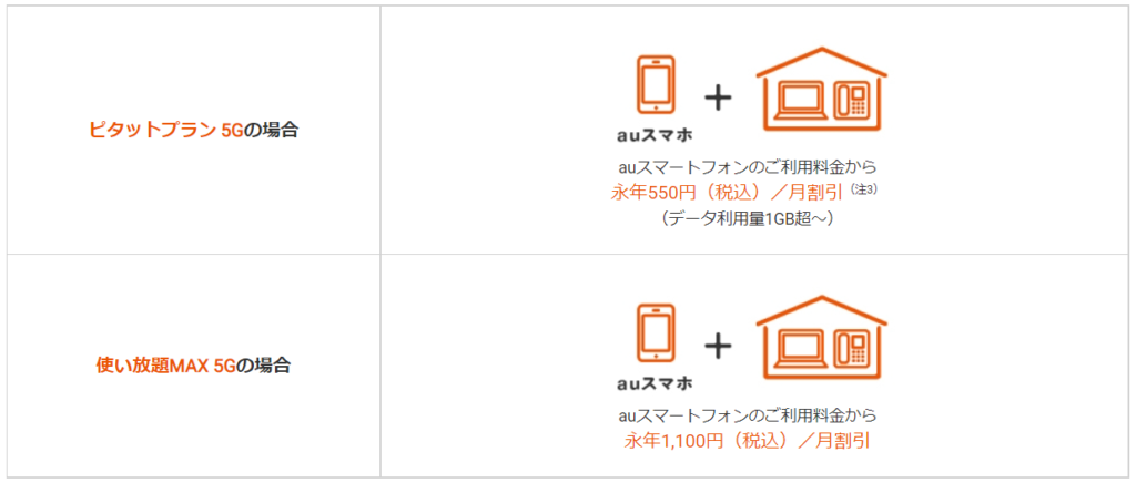 auスマホとのセット割スマートバリュー