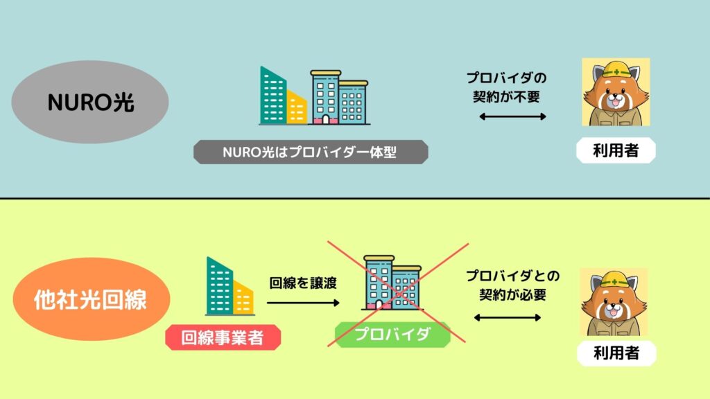 NURO光はプロバイダ一体型