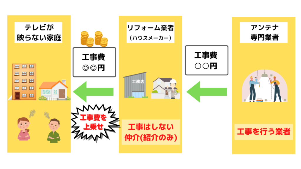 リフォーム業者は手数料だけを取られる