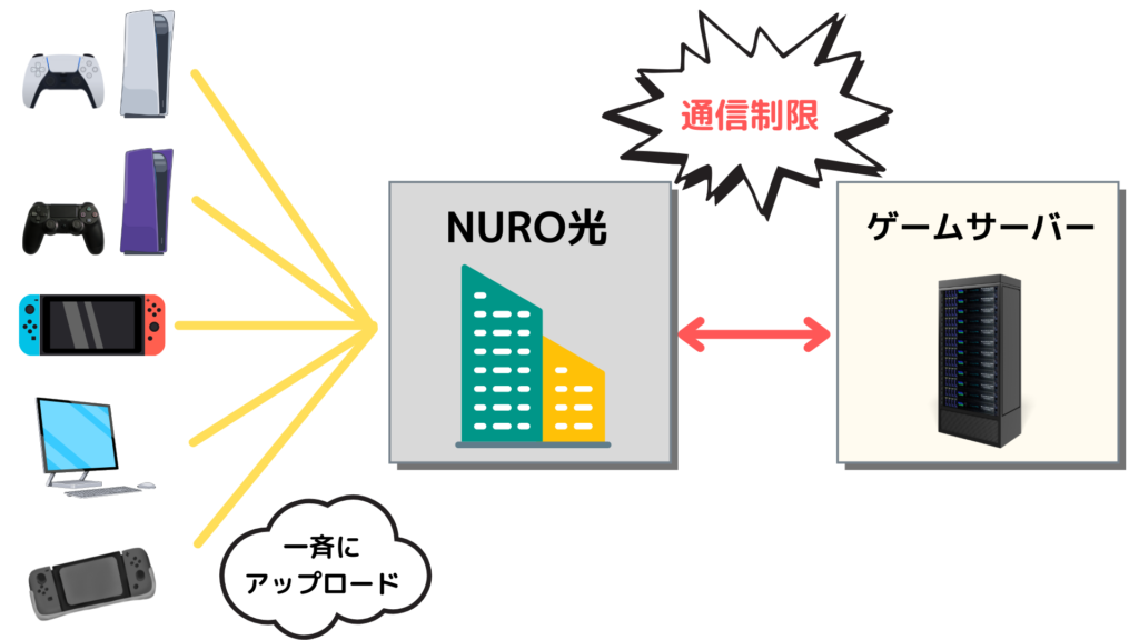 NURO光が通信速度が遅い理由オンラインゲームのアップデート