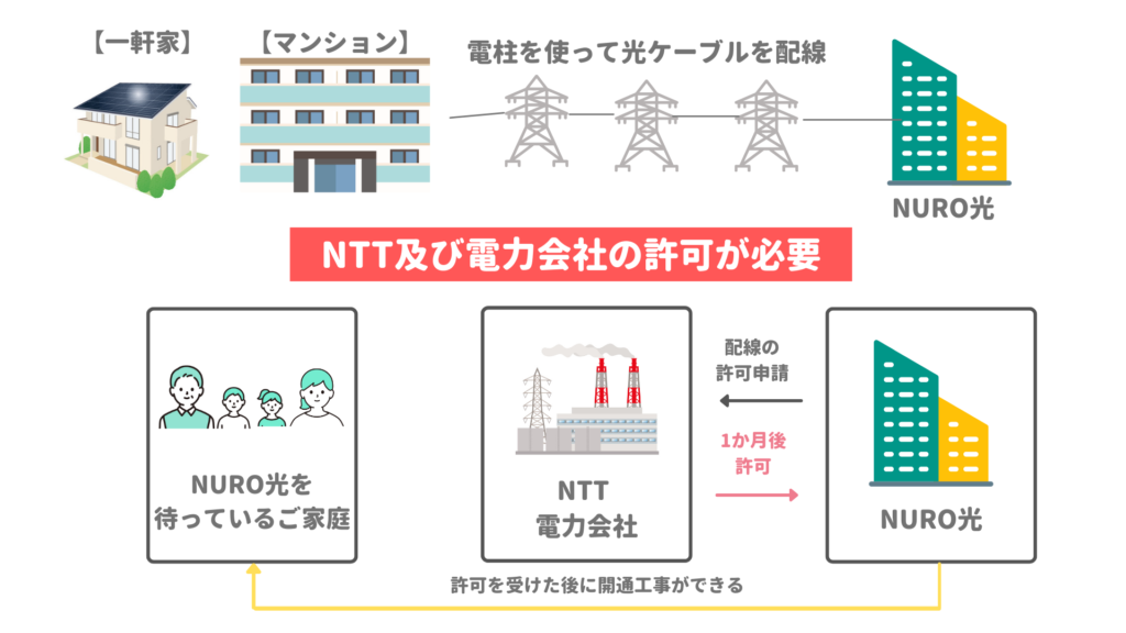 NURO光　工事が遅い理由　電柱許可が必要