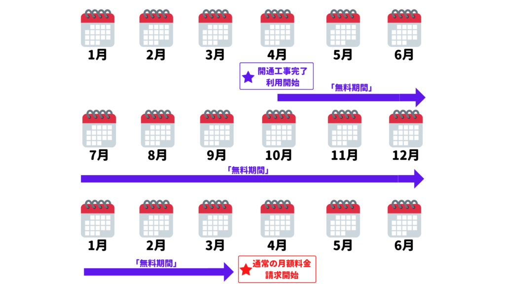 楽天ひかりのキャンペーン無料期間