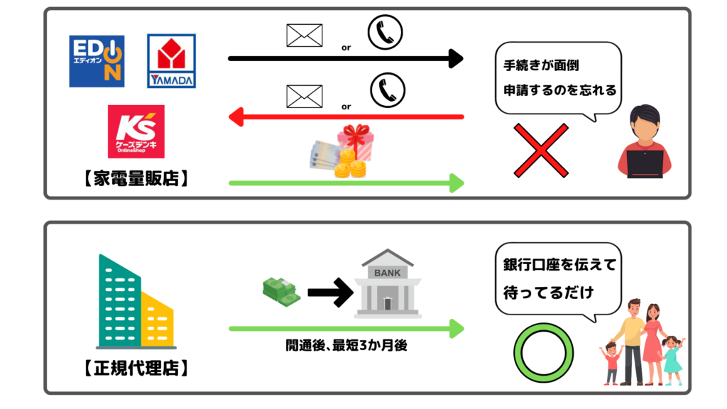 ピカラ光のキャッシュバックは受け取り方が簡単