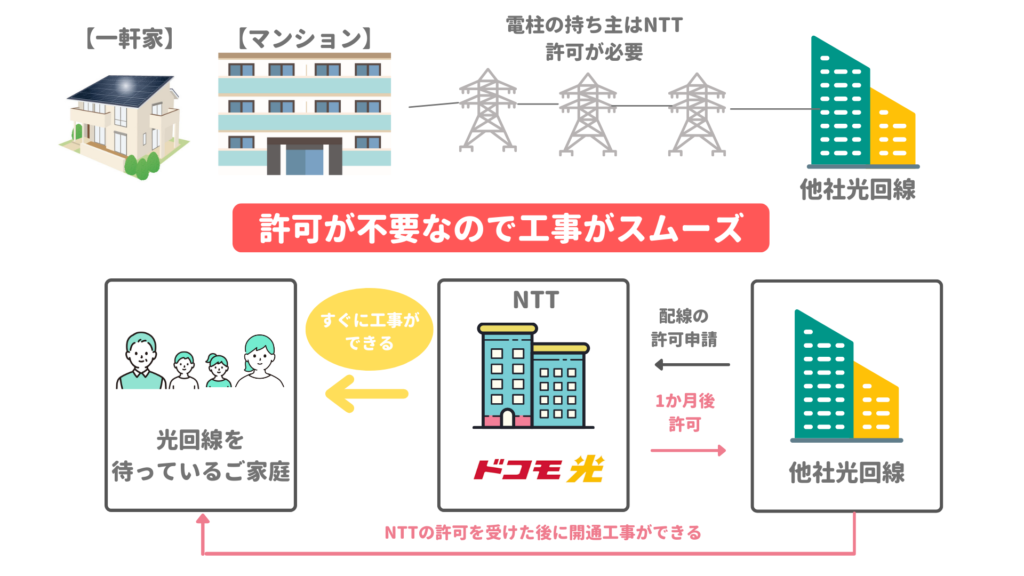 ドコモ光は工事スピードが早い理由