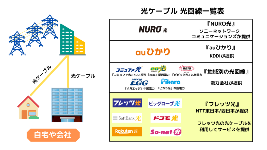 光ケーブル光回線一覧表