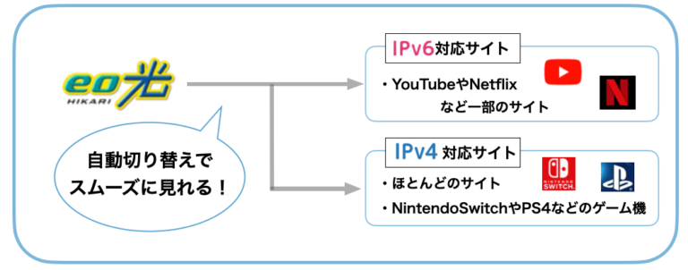 eo光デュアルスタック方式