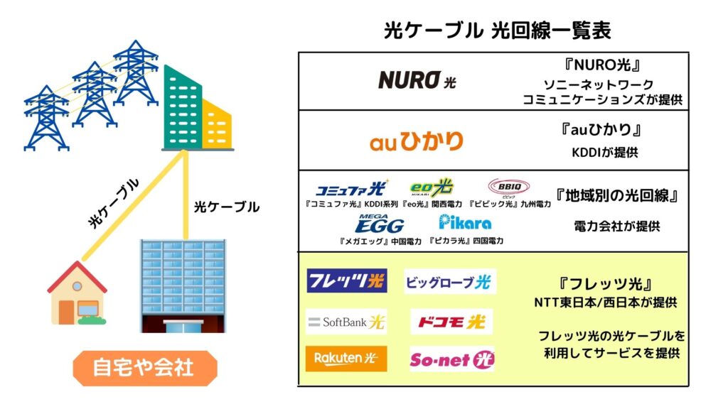 フレッツ光を利用する光回線会社の一覧