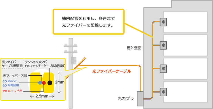 eo光の工事イメージ