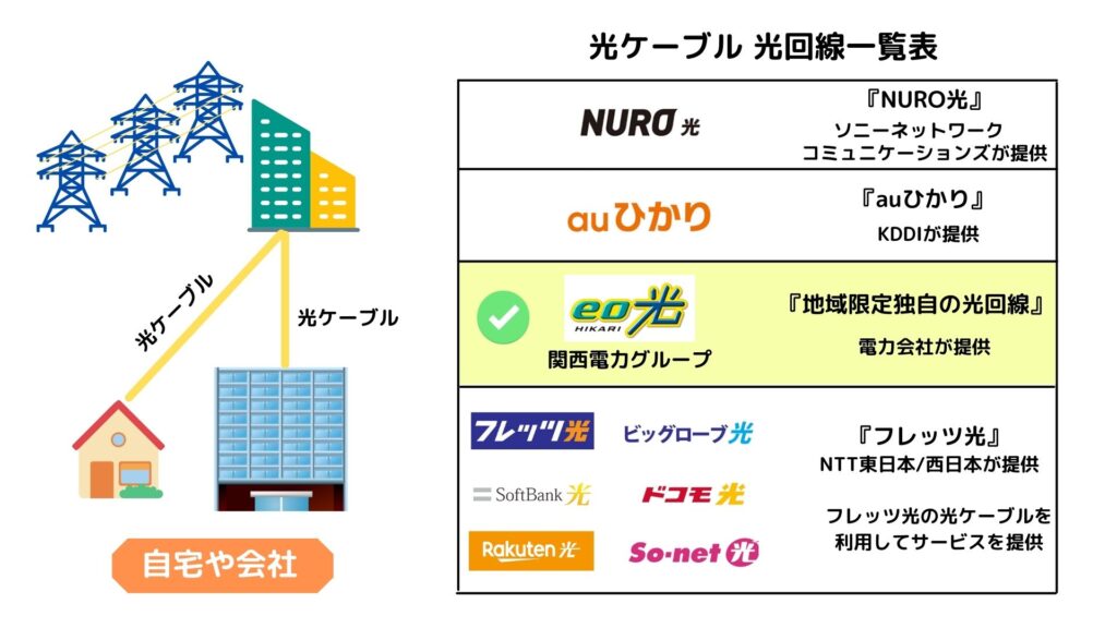 eo光の光ケーブル