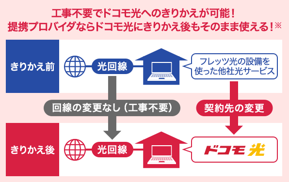 事業者への区手続き