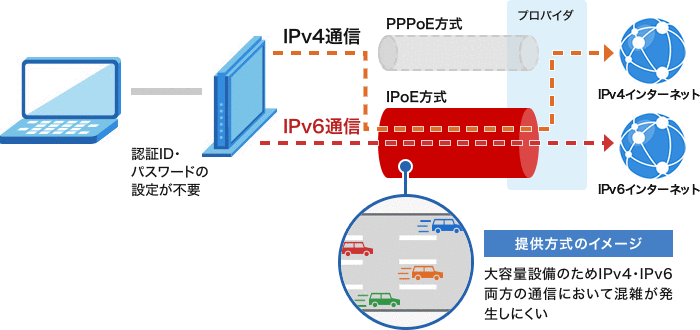 IPoE IPv4 over IPv6通信の仕組み