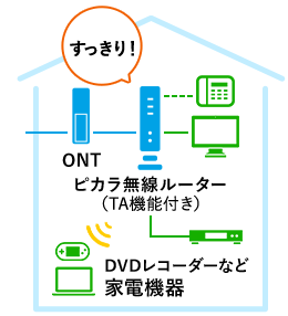 ピカラ光回線の無線ルーター