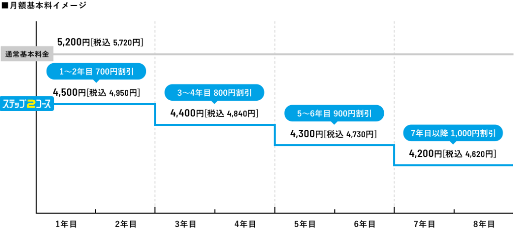 ステップ2コースのイメージ図(戸建住宅）