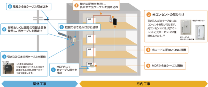 NURO光マンションの工事の流れ