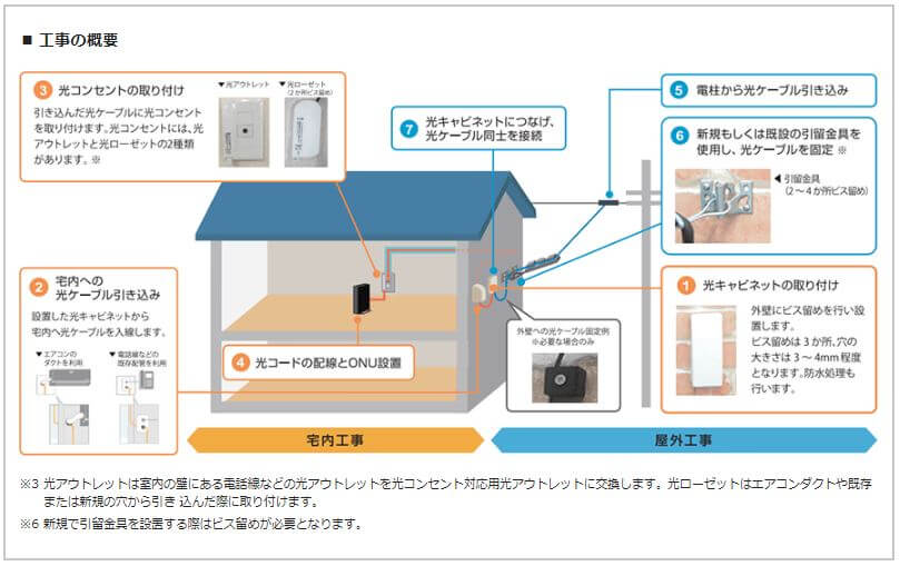 NURO光戸建住宅の工事の流れ