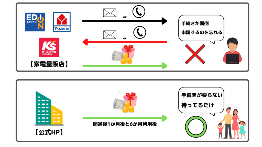 公式HPからの申込なら手続きが簡単なイメージ