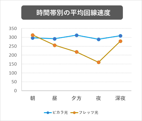 ピカラ光回線とフレッツ光回線の速度の比較