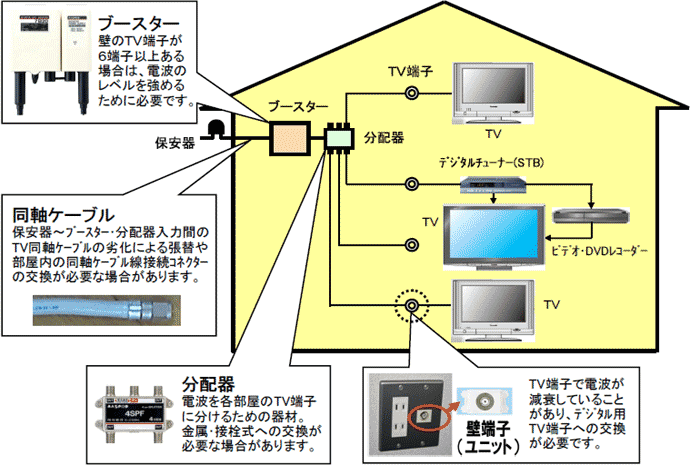 テレビブースターの仕組み
