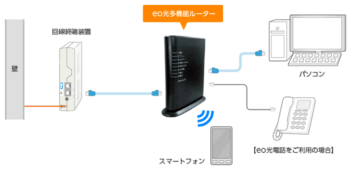 eo光の多機能ルーター