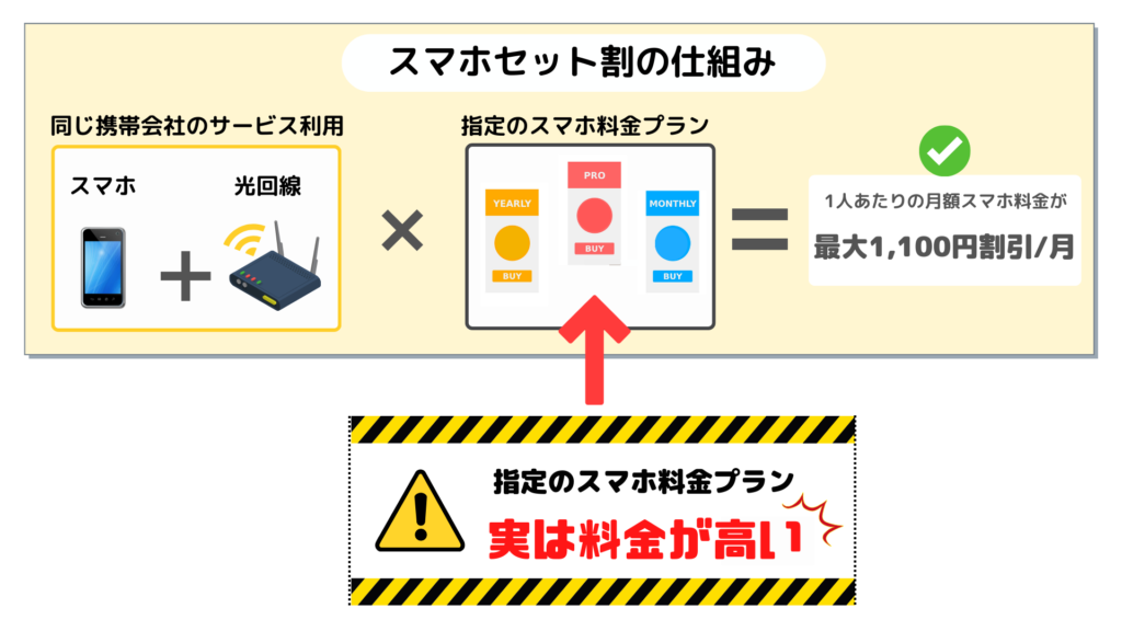 スマホセット割の仕組み