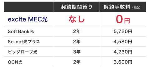 エキサイトMECは契約しばりなし･解約手数料0円