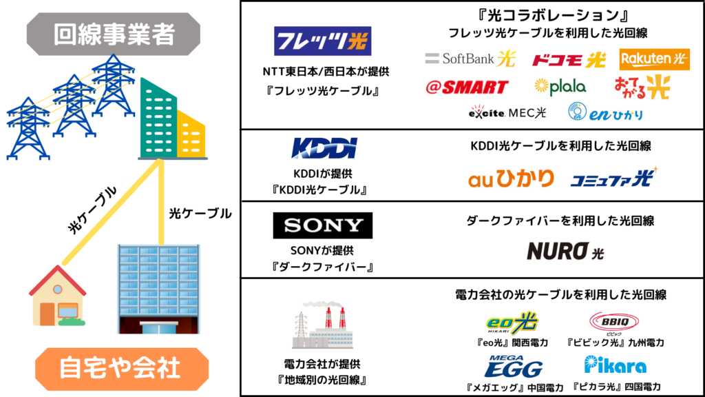 光ケーブル回線事業者の一覧