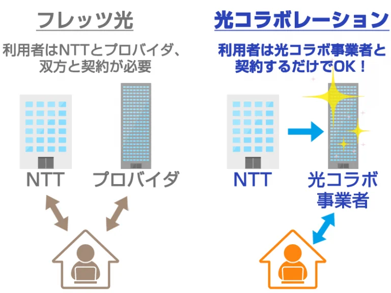 光コラボレーションとは