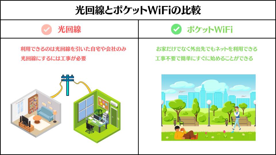 光回線とポケットWiFiの比較