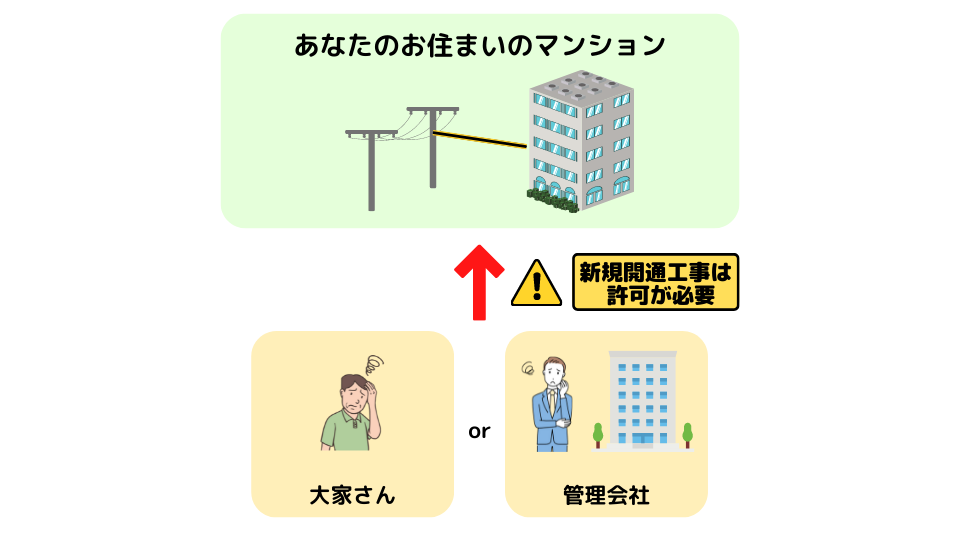 ①大家さんや管理会社の許可が必要