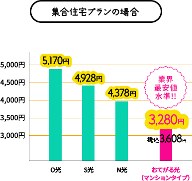 おてがる光の料金プラン