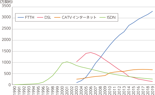 総務省固定系ブロードバンドサービスの契約数推移