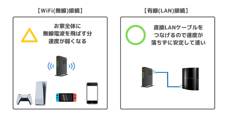 WiFi(無線)接続と有線(LAN)接続の違い