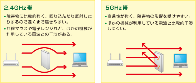 「2.4Ghz帯」「5.0Ghz帯」の違い