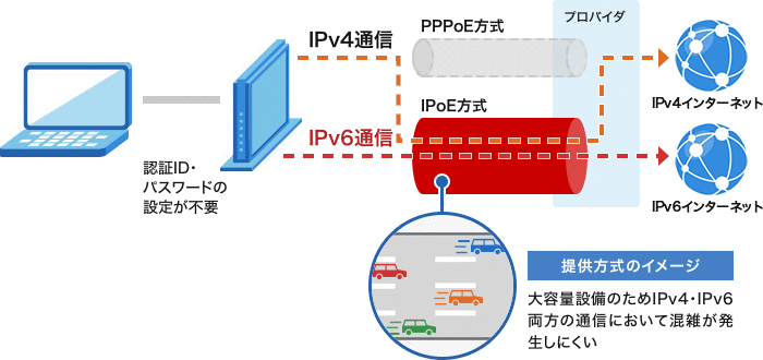 IPv4 over IPv6の仕組み