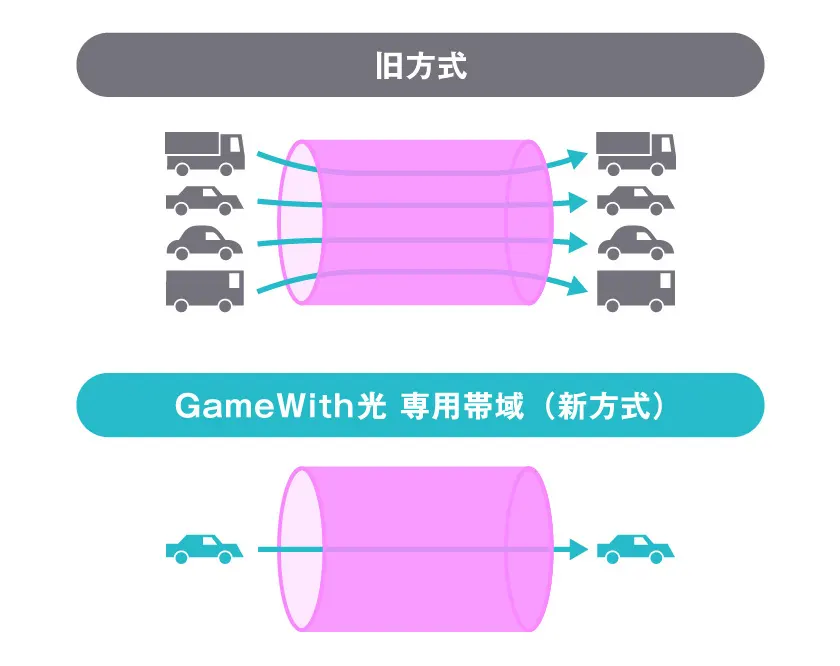 GameWithひかりの専用帯域の図