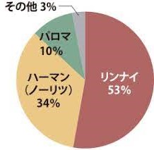 ガスコンロのシェア率