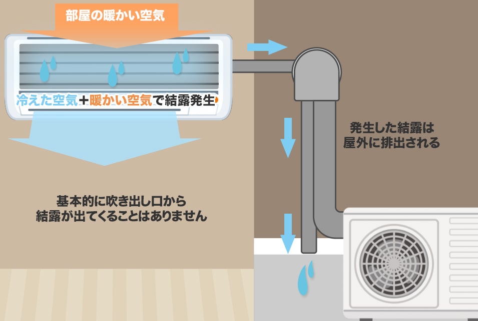 エアコン結露が発生する仕組み